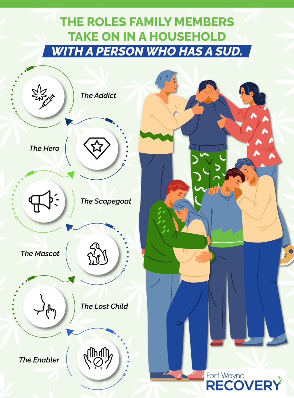 Family Member Roles in Addiction Infographic Fort Wayne Recovery