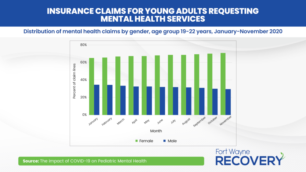 Mental Health Insurance Claims in Teenagers Infographic Fort Wayne Recovery
