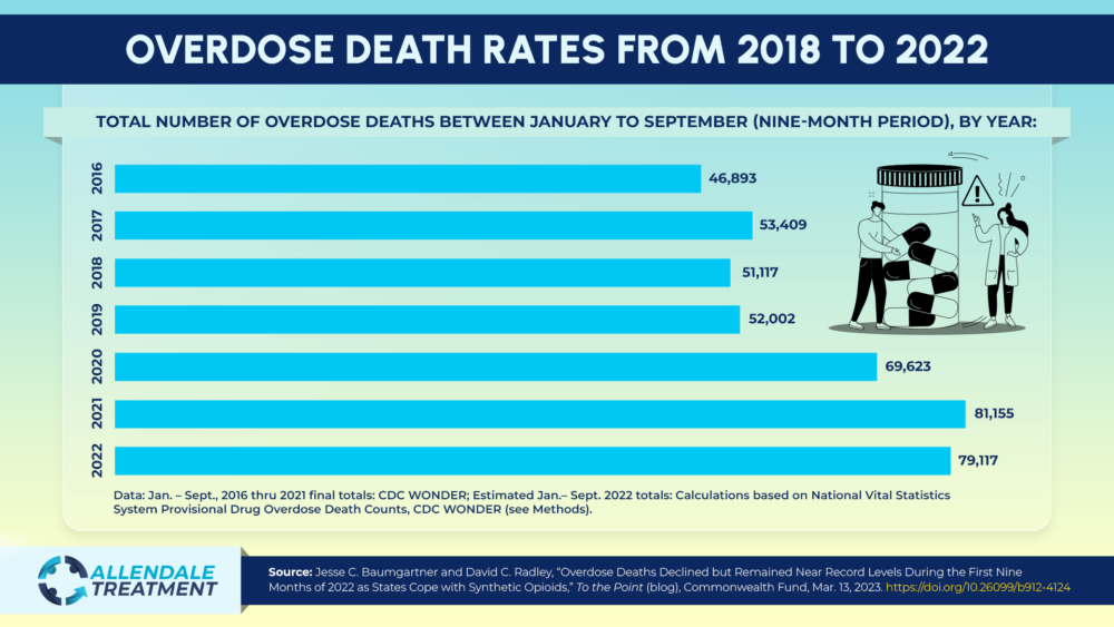 Overdose Death Rate Trends Infographic Fort Wayne Recovery