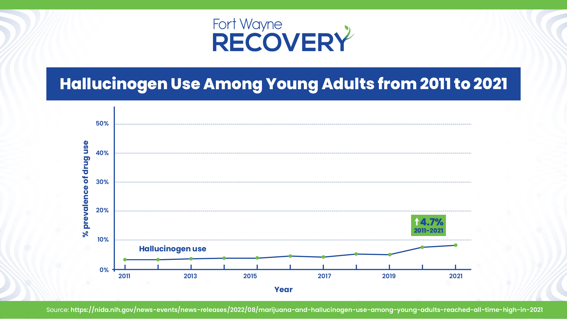 Hallucinogen Use Among Young Adults Graph